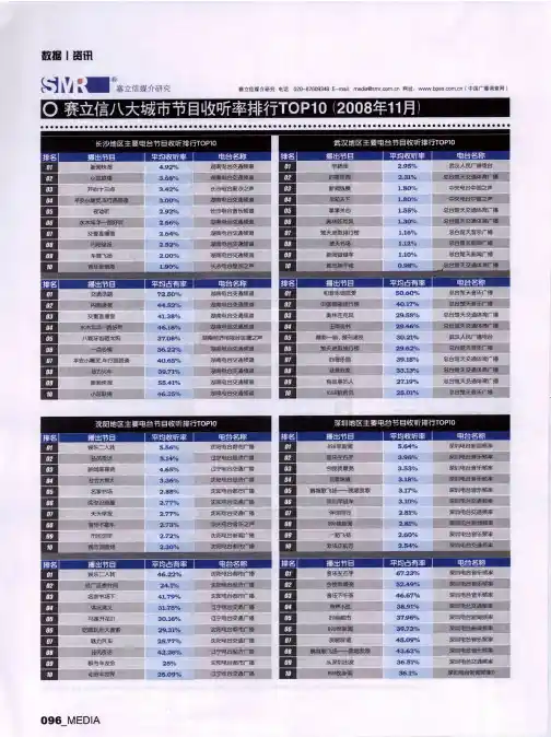 赛立信八大城市节目收听率排行TOP10(2008年11月)