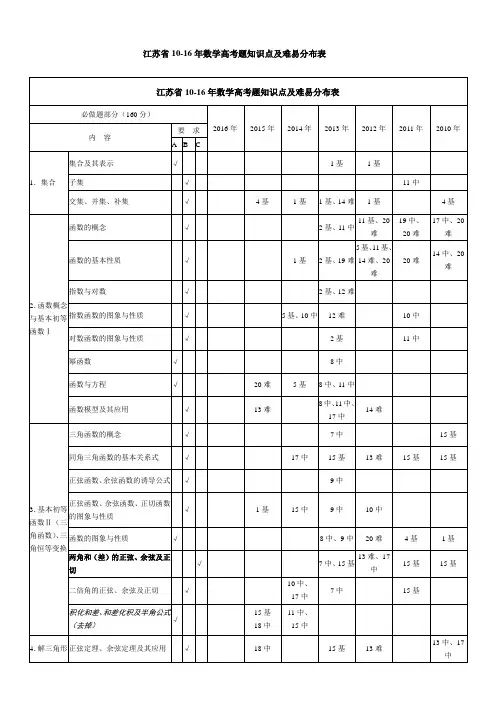 江苏省10-16年数学高考题知识点及难易分布表