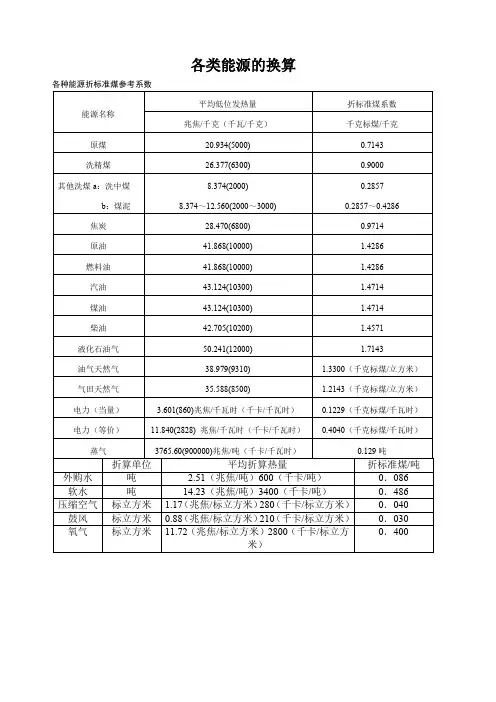 各种能源换算标煤汇总