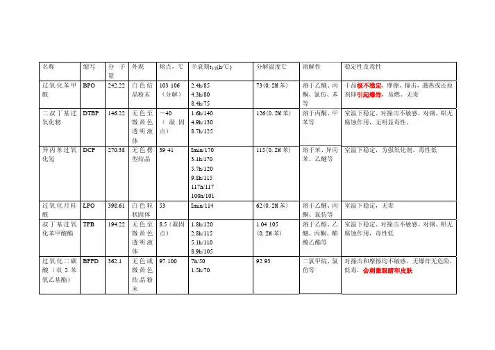 16种引发剂的相关数据