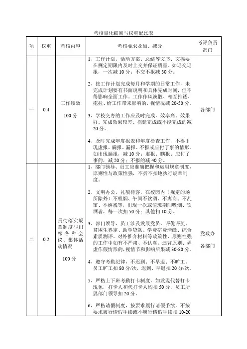 考核量化细则与权重配比表