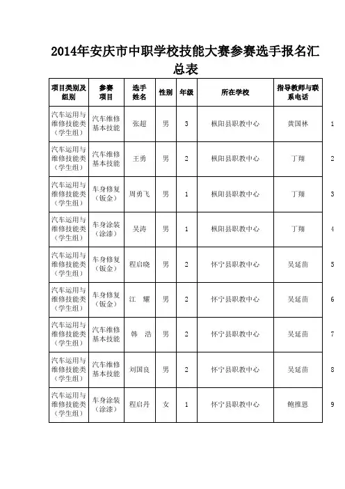 2014年安庆市中职学校技能大赛参赛选手报名汇总表