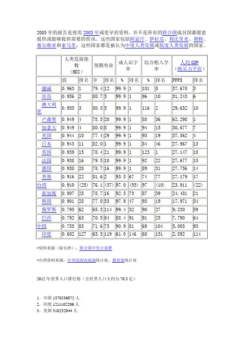 2012年世界人口排行榜
