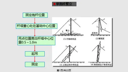 输电线路杆塔整体起立PPT课件