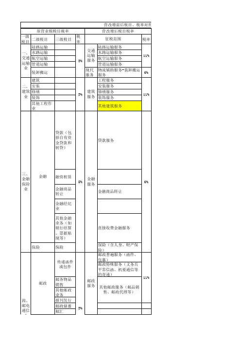 营改增前后税目、税率对照表
