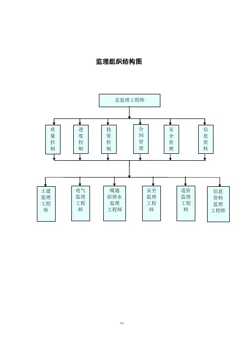 监理组织结构图