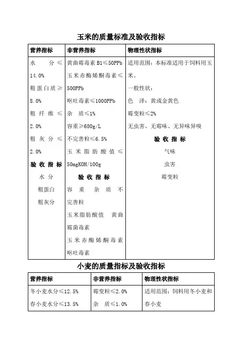 饲料原料的质量标准及验收指标