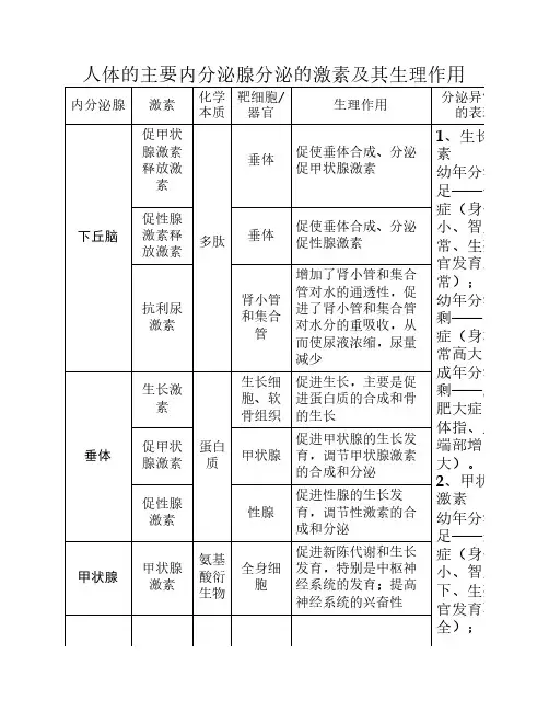 高中生物必修2 人体的主要    内分泌腺分泌的激素及其生理    作用