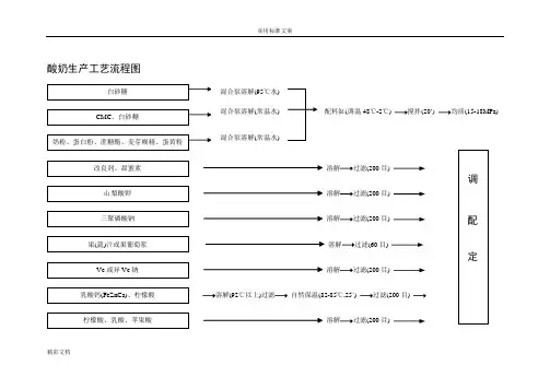 酸奶生产实用实用工艺流程图