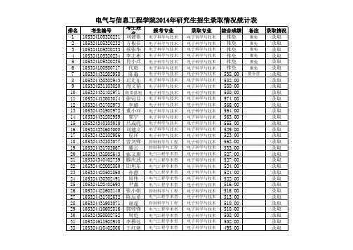 湖南大学电气学院2014年研究生录取情况.xls