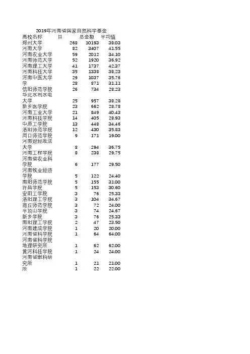 2019河南省国家自然科学基金一览表