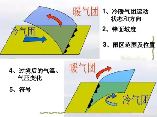 4低气压(气旋)和高气压(反气旋)系统与天气解析