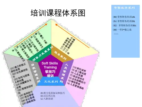 沃尔玛培训课程体系图