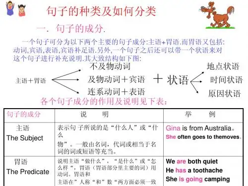 句子的种类以及如何分类的课件