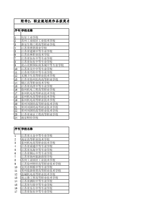 江苏省2015文明风采职业规划设计获奖名单