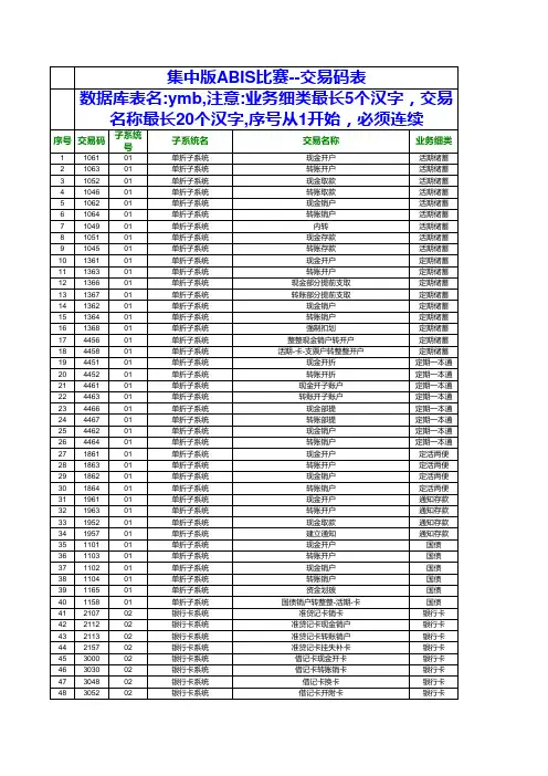 集中版ABIS比赛交易配置表(309个交易码)