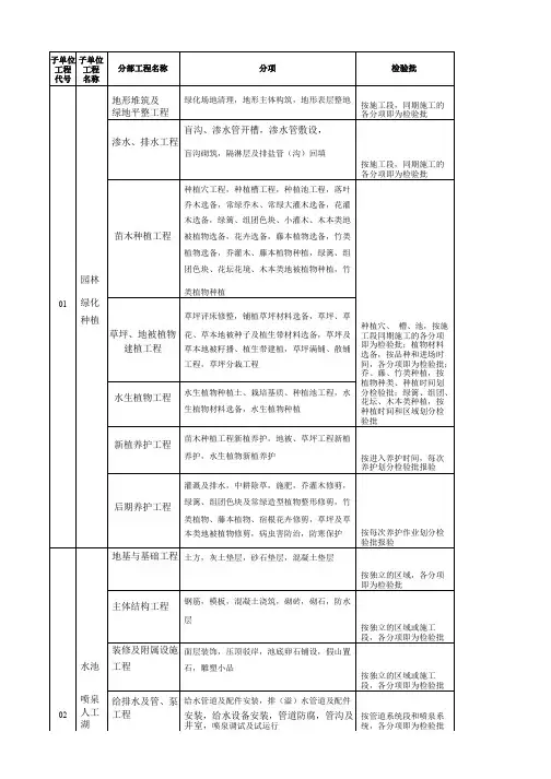 园林景观绿化工程分部、分项、检验批划分表