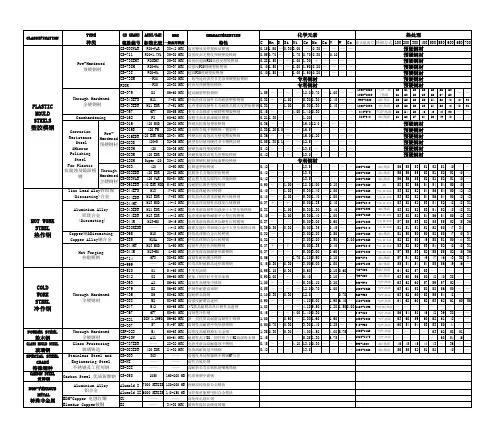 塑胶模具常用钢材牌号系列之一(德胜)