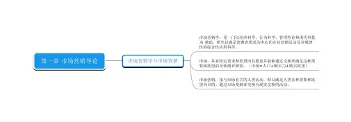 市场营销思维导图