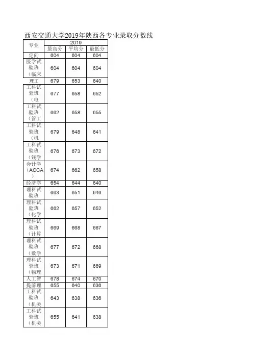 西安交通大学2019年陕西各专业录取分数线