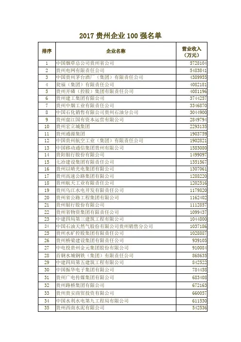2020贵州企业100强名单