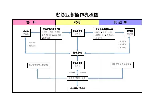 贸易公司业务操作流程图20140515