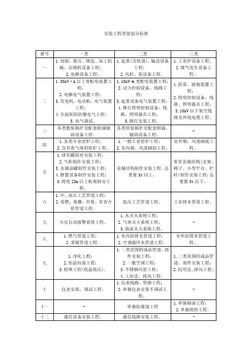 安装工程类别划分标准