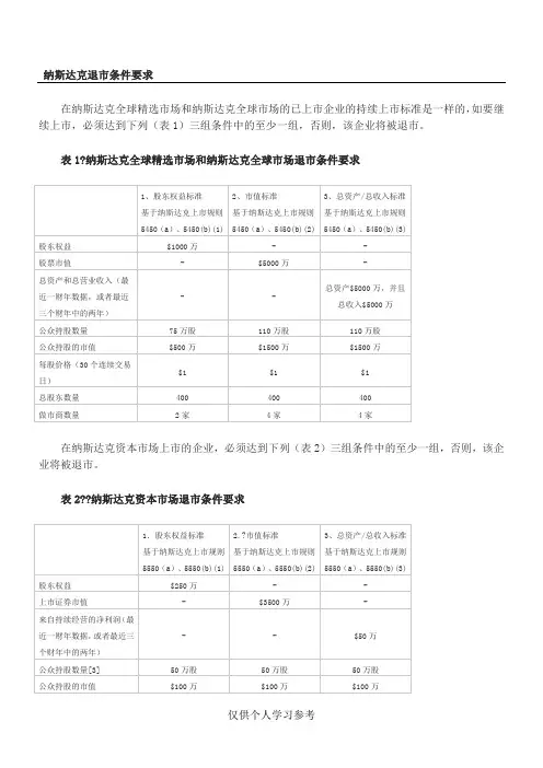 纳斯达克退市条件要求