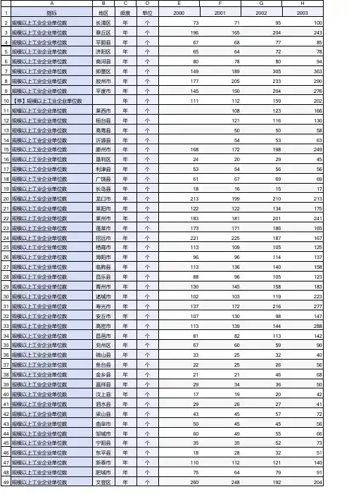 2000-2018年山东省县域规模以上工业企业单位数_中国县域统计年鉴