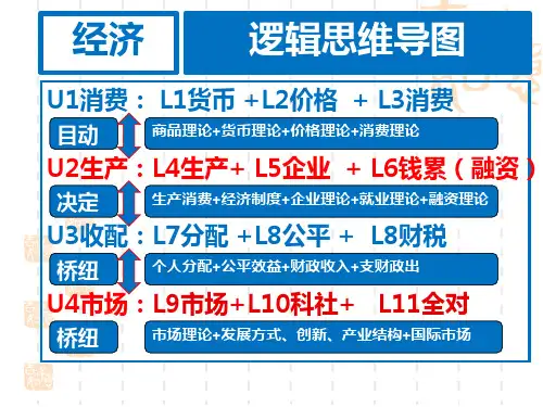 3 四个模块逻辑导图刘石成