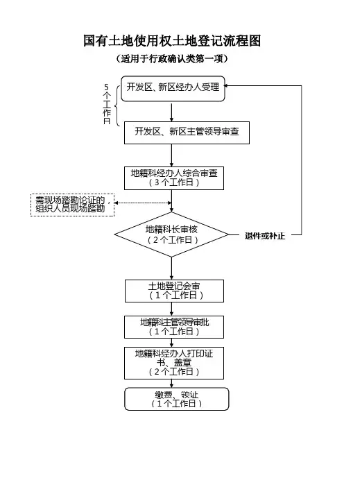 国有土地使用权土地登记流程图