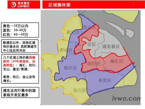 土地价格分析(上海、天津等地)2010.11.12