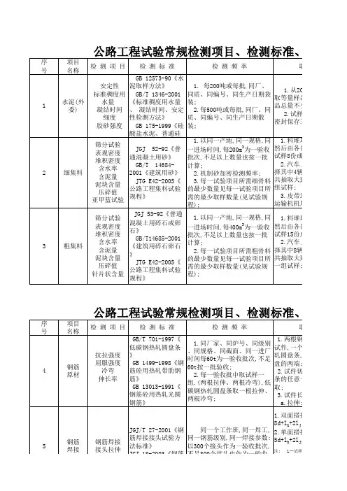 公路工程试验常规检测项目、检测标准、检测频率、取样方法(标准版)