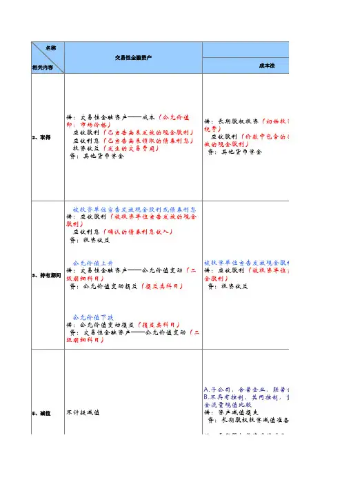 初级会计实务四大金融资产对比