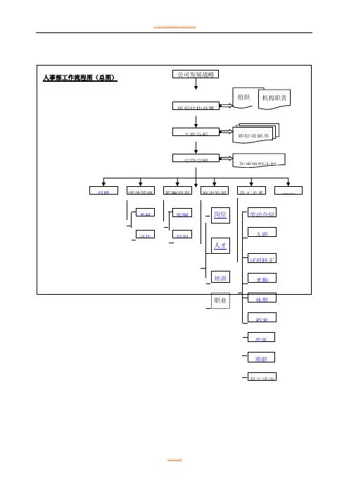人事工作流程图大全