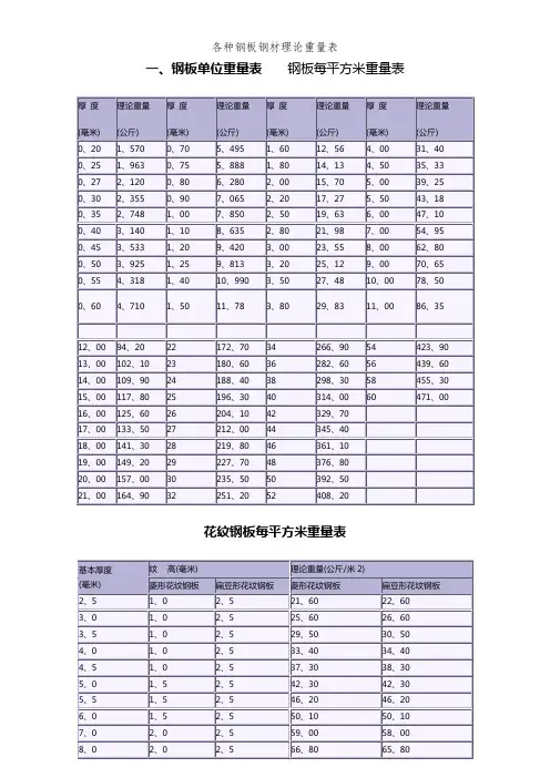 各种钢板钢材理论重量表