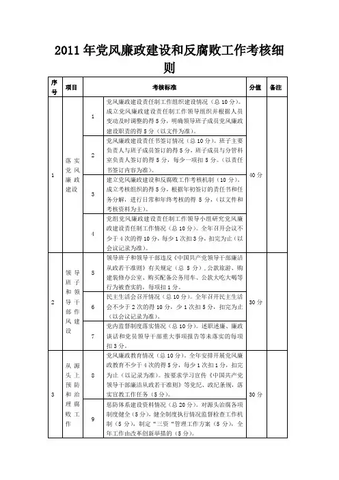 2011年党风廉政建设和反腐败工作考核细则
