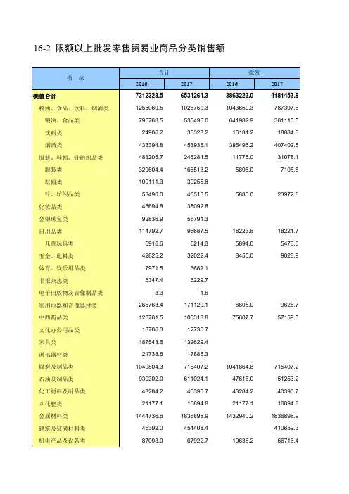 包头市统计年鉴2018数据：16-2  限额以上批发零售贸易业商品分类销售额