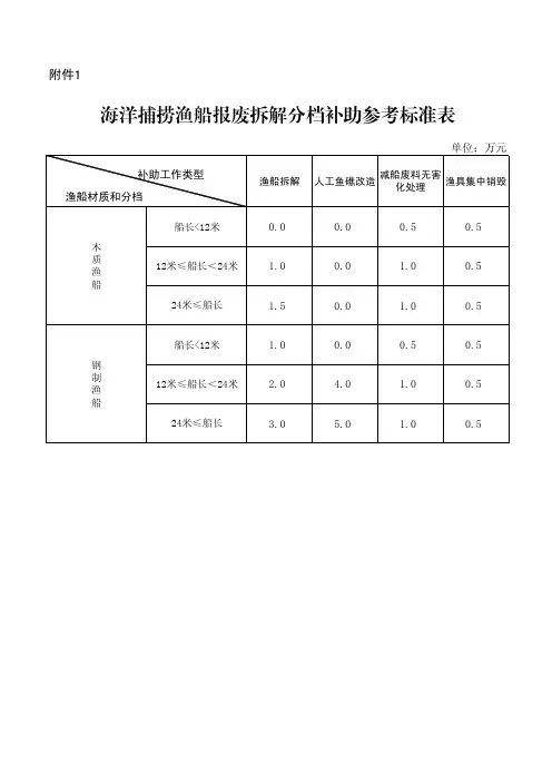 海洋捕捞渔船报废拆解分档补助参考标准表