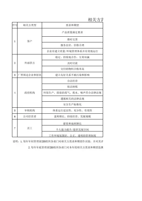 相关方需求和期望表
