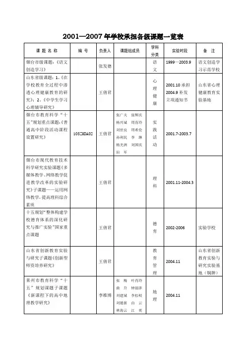 2001—2007年学校承担各级课题一览表