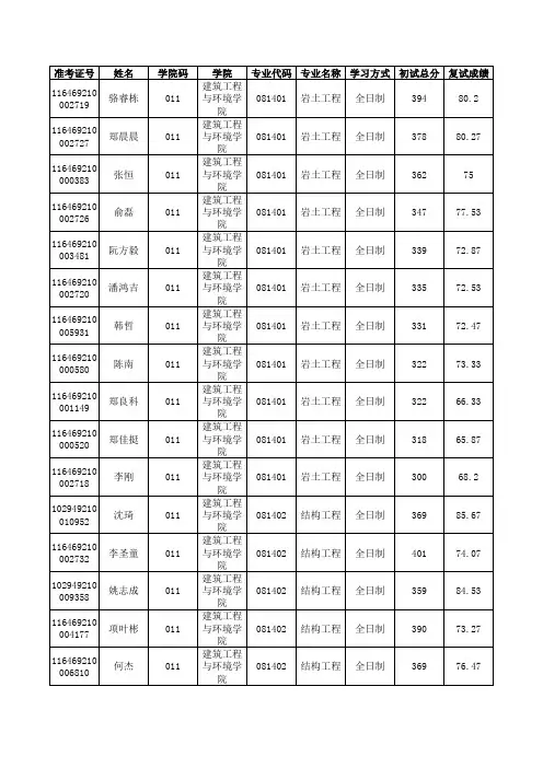 2019年宁波大学建筑工程与环境学院硕士研究生拟录取名单(不含推免生)