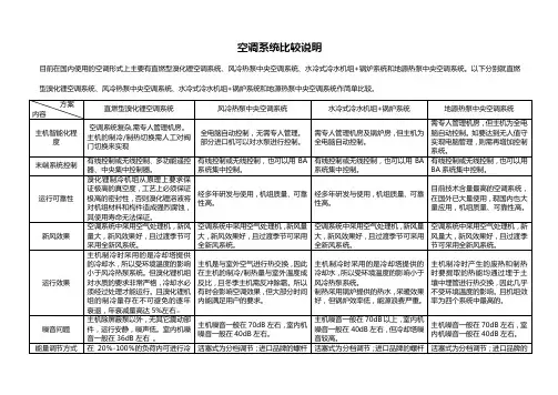 溴化锂、风冷热泵、地源热泵、电+锅炉比较