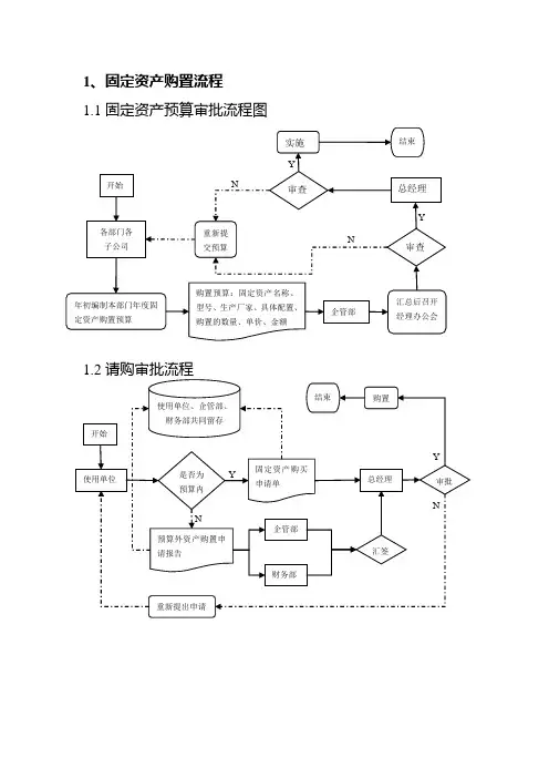 固定资产管理流程图完整优秀版