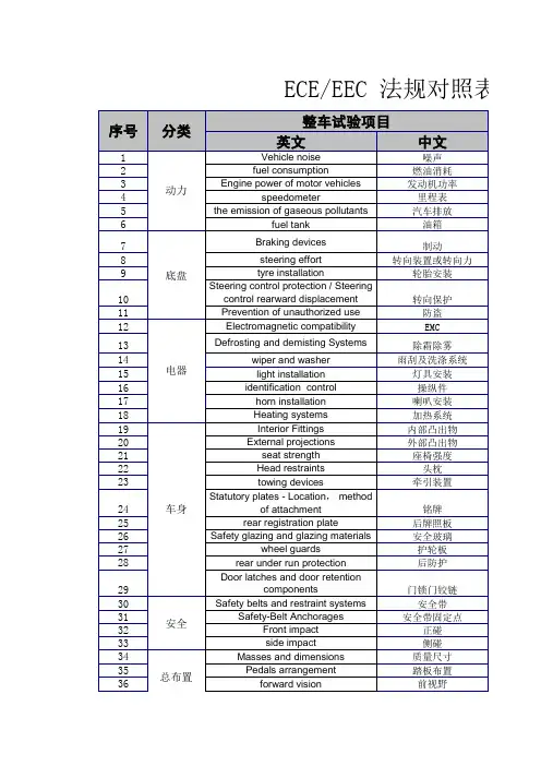ECE和EEC 法规对照表(汽车及零部件)