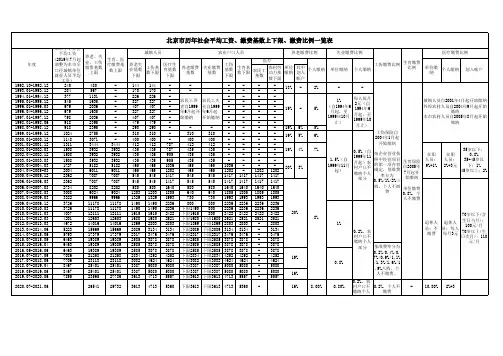 北京历年社保、社平一览表1992-2021