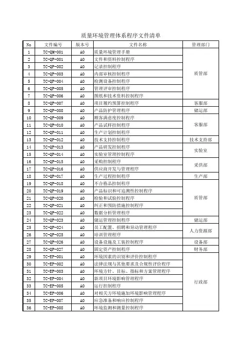 ISO程序文件清单