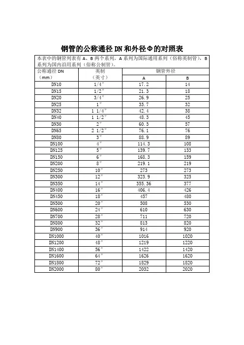钢管的公称通径DN和外径Φ的对照表