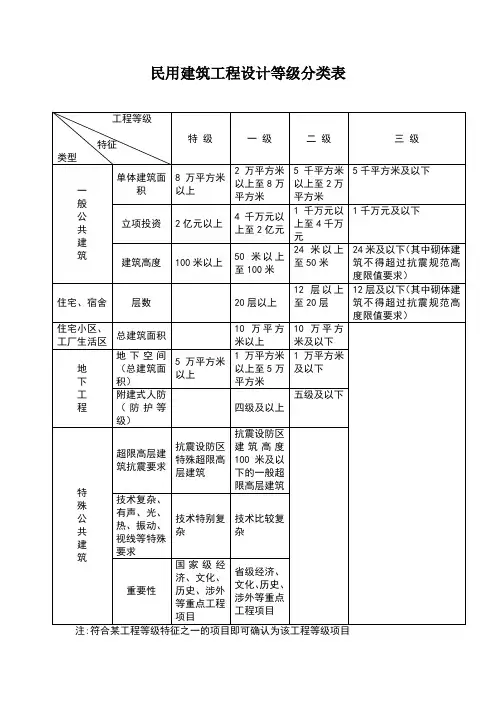 民用建筑工程设计等级分类表