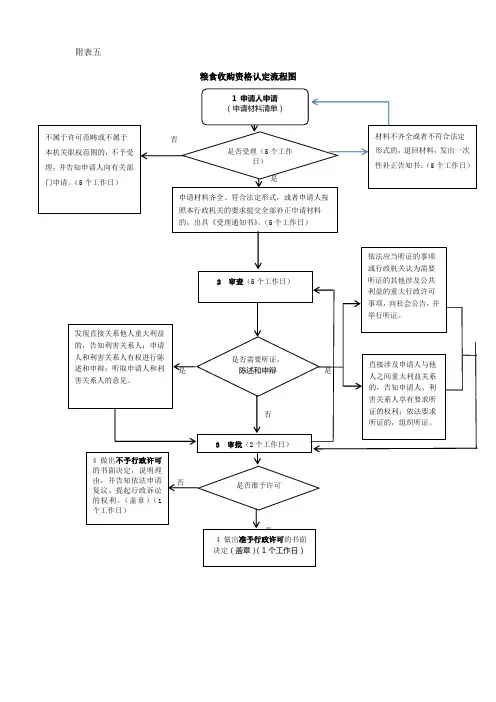 粮食收购资格认定-江苏编办